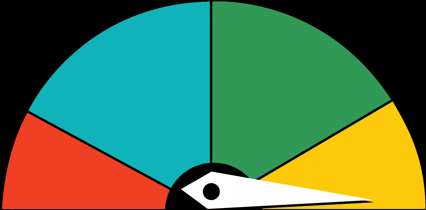 Customer Satisfaction Chart